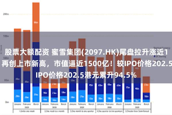 股票大额配资 蜜雪集团(2097.HK)尾盘拉升涨近11%报394港元，再创上市新高，市值逼近1500亿！较IPO价格202.5港元累升94.5%